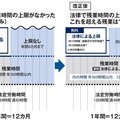 建設業の時間外労働に上限規制、月45時間　年360時間が限度