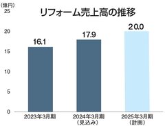 パワーハウス、リフォーム売上高対前期比11％増　17億9000万円を見込む
