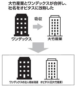 エクステリア商社の大竹産業がワンデックスと合併、社名はオビタスに改称