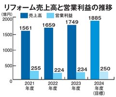 積水ハウス、2023年度のリフォーム売上高は1749億9000万円
