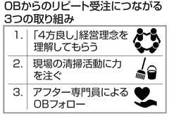 新築工務店の丸尾建築、リフォーム部署設立で5億円目指す