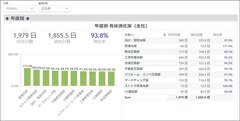カワムラホーム、年間休日120日を実現　労働時間削減でも増収増益
