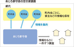 あじろ家守舎、町内会と連携して空き家調査