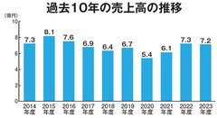 リフォーム青山、地域密着でリピート率8割、年商7億円【企業研究】