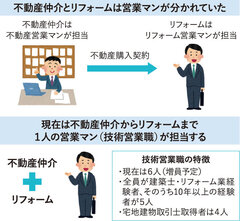 しあわせな家、「技術営業職」設置で仲介＋リノベを3ヵ月で7件受注