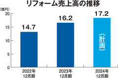 カスケホーム、対前年比110％でリフォーム売上高16億2000万円、6月に水回り専門店を初出店