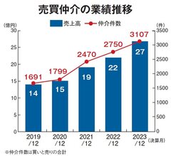 ウィル、全国22拠点で年間3100件の売買仲介　中古物件にリフォームセットで提案