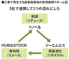 リノベる、内装工事の産業廃棄物を再活用　リユースとリサイクルで資源循環