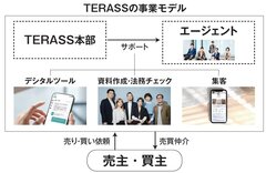TERASS、提携エージェント600名、年2500件を仲介　営業マン支援型仲介「クラウドブローカレッジ」推進