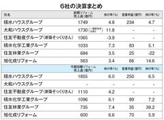 積水ハウスGと大和ハウスG、リフォーム売上高の差が19億円に　大手住宅、不動産会社6社の決算出揃う