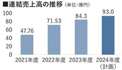 ニチエネ、法人向け主軸で連結売上高84億円　給湯器・エアコンの交換・修理がメイン