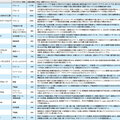 リフォームフランチャイズ一覧【2024年最新】動画やSNSでの情報発信を強化　住宅省エネキャンペーンの活用をサポート