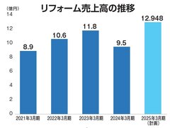 相鉄リフォーム、リフォーム売上高9.5億円、今期対前期比136％目指す