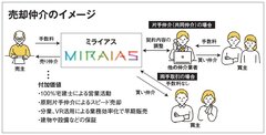 ミライアス、片手仲介特化と「DXのスマート仲介」展開　VRで物件販促、年商10億円