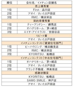 ココテラス、イメチェン初の全国大会開催　加盟店35社のうち80名が集結