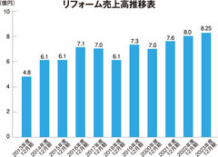 ベストホーム、エクステリア・ガーデン中心とした3事業でリフォーム売上高8億円超え【企業研究】