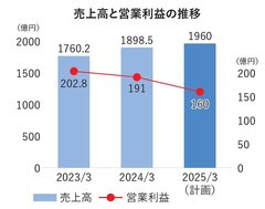 サンゲツ、売上高7.9％増の1898億円に、壁装材・床材の主要商品が堅調