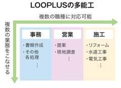 LOOPLUS、多能工で水回り施工を効率化