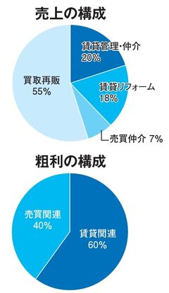 フレンドホーム、賃貸管理戸数1500戸　入居者・オーナー満足高め、売買仲介ニーズにも対応