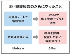 大坪工業、二代目社長の脱・家族経営