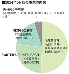 NENGO、4つの事業で売上高21億超　耐火被覆や断熱工事に注力