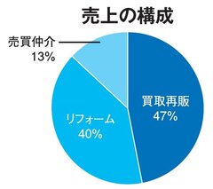 家や不動産「住宅弱者を救う」、団地仲介とリノベ提供　低年収でも持ち家を