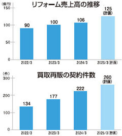 ポラス、リフォーム売上高6%増の106億円 「大感謝祭」経由の受注が2割増