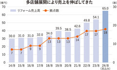オノヤ、3ブランド15店舗で売上65億円　福島拠点に商圏を拡大【企業研究】