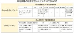 東海装建、一般消費者と法人顧客とで顧客管理ソフトを使い分けて業務効率化