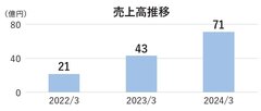 買取再販のエンリード不動産、5期目で年商71億円　人気エリアに注力し130戸以上販売
