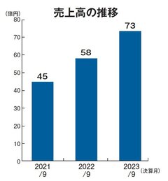 sumarch、不動産店舗11拠点展開 年商73億円　土地の買取再販に強み