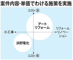アートリフォームの子会社、浜野電化が2店舗目出店　小工事対応強化で30年までに20億円へ