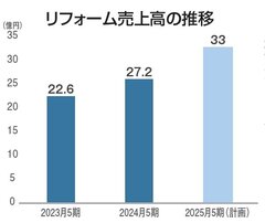 誠進堂、リフォーム売上高前期比20％増　今期33億円を計画