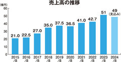 匠工房、住宅や店舗改修など多角化で年商51億円【企業研究】