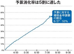 給湯省エネ2024事業、予算消化率5割に到達