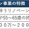 安井建設、マンションリノベに注力、今秋モデルルーム開設