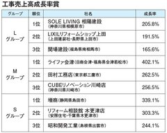 LIXIL、「全国オーナー会」開催　成長率賞は相陽建設、日商会津、増商が1位