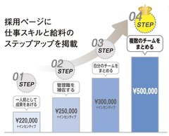屋根工事会社いらか、中途採用強化で毎月10人の応募