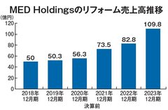 MED Holdings、M&A強化でリフォーム売上高100億円超え　施工力も強化へ