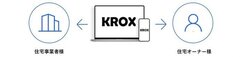 日本リビング保証が、リフォームに関する業務をWEB完結させる「KROX」を提供開始