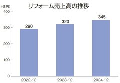 カインズ、1割増の345億円に　7000件の窓施工【住宅リフォーム売上ランキング2024・増収企業リポート】