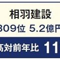 相羽建設、OBによる紹介が売上増加へ【住宅リフォーム売上ランキング2024・増収企業リポート】