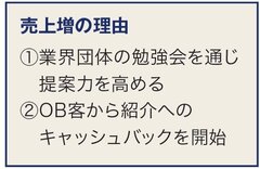 川畑瓦工業、提案力強化で売上48％増【住宅リフォーム売上ランキング2024・増収企業リポート】