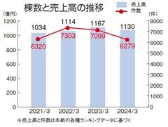 住友不動産の「新築そっくりさん」、高断熱リフォームプランが全体の6割に
