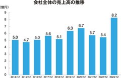京都のサンコウホーム、コンテスト準優勝きっかけに大型リノベで6億円超え【企業研究】