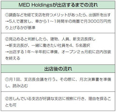 MED、Holdings、2ヵ月連続で月3000万円売り上げで出店を決断、月次決算も全支店で