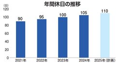 ワイドアルミ、働き方改革推進で年間休日増　来年営業・職人110日に