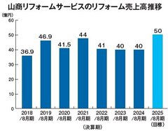 山商リフォームサービス、工務部と不動産事業の強化で売上高50億円へ挑戦