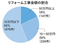 白石工務店、地域密着営業で4.6億円