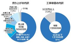 コープ住宅、年間工事件数1万5000件以上　売上高50億円超え